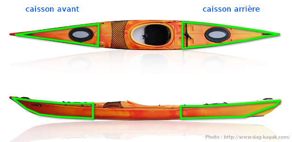 Anatomie d'un kayak : caissons de rangement