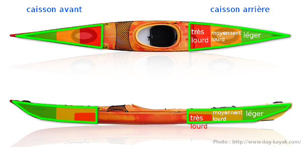 Répartition du poids dans un kayak