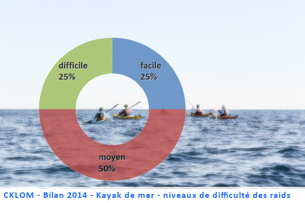 Niveau de difficulté des raids