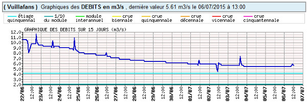 Informations hydrométriques de la Loue à Vuillafans